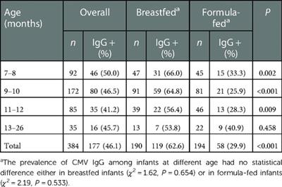 Minimal adverse outcomes of postnatal cytomegalovirus infection in term or moderate and late preterm infants